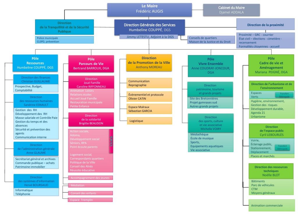 Organigramme mairie – JouélèsTours